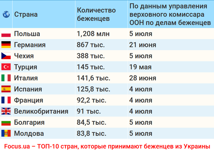 украинские беженцы, статус временной защиты, беженцы из Украины, переселенцы из Украины в Европе
