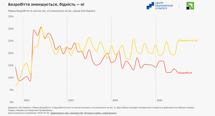 Рівень бідності в Україні збільшується
