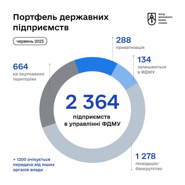 Підприємства, фонд держмайна, ліквідація