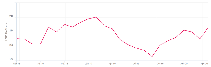 динамика цен на украинскую экспортную пшеницу