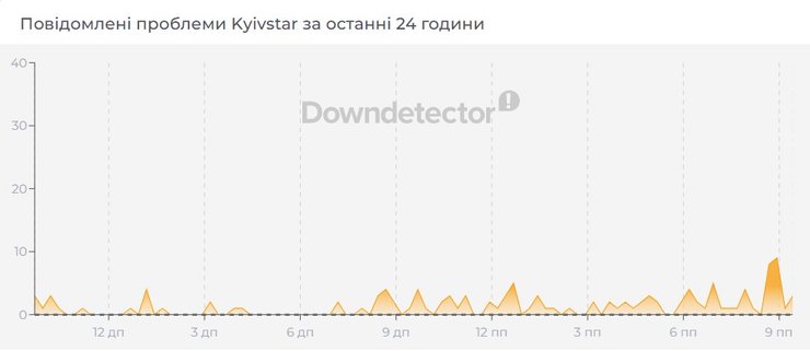 проблеми з Kyivstar після обстрілу Києва увечері 7 жовтня інфографіка з проблемами Kyivstar після обстрілу Києва увечері 7 жовтня