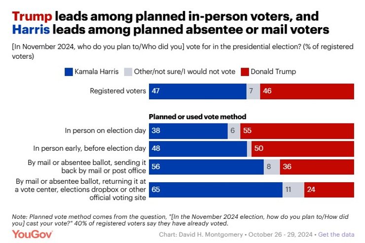 Вибори президента США 2024, опитування, Трамп Гарріс