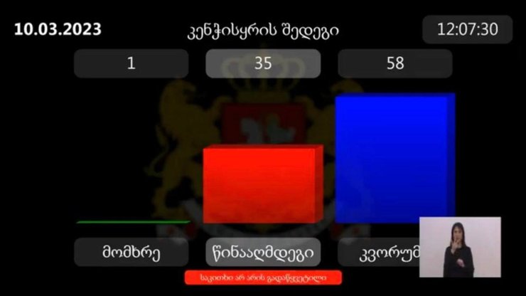 Парламент Грузії проголосував проти законопроєкту про іноагентів.