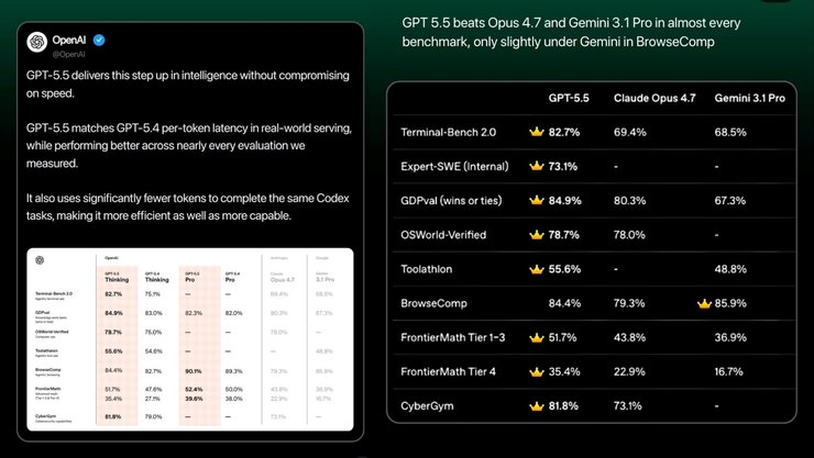 GPT 5.5 метрики приросты бенчмарки