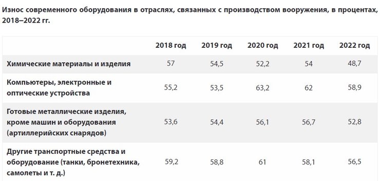 износ оборудования в РФ