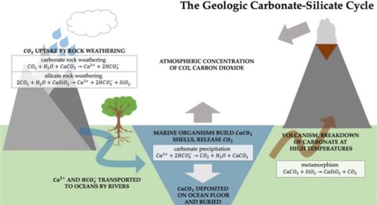 карбонатный цикл, цикл земли