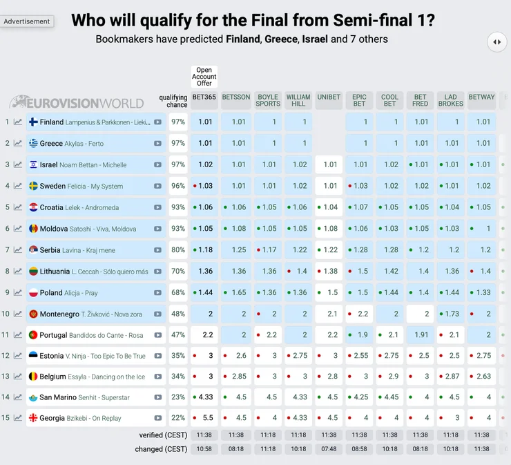 Ranking of countries participating in the first semi-final of Eurovision