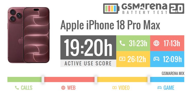 Тест акумулятора iPhone 18 Pro Max Тест акумулятора iPhone 18 Pro Max на сайті gsmarena
