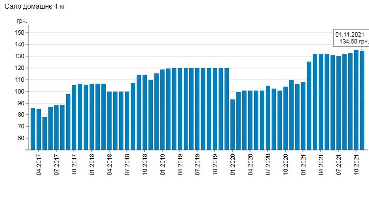 В Украине подешевело домашнее сало