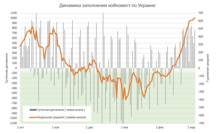 коронавирус в Украине, динамика койкоместе