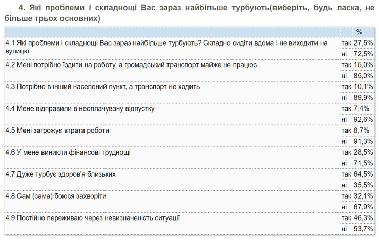 что говорят украинцы о карантине