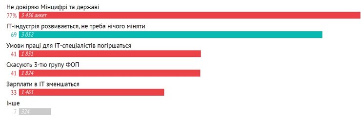 IT, IT-фахівці, опитування, інфографіка