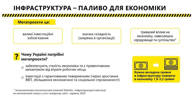 Инфраструктура, инвестиции, Укравтодор, ВВП Украины, коронакризис