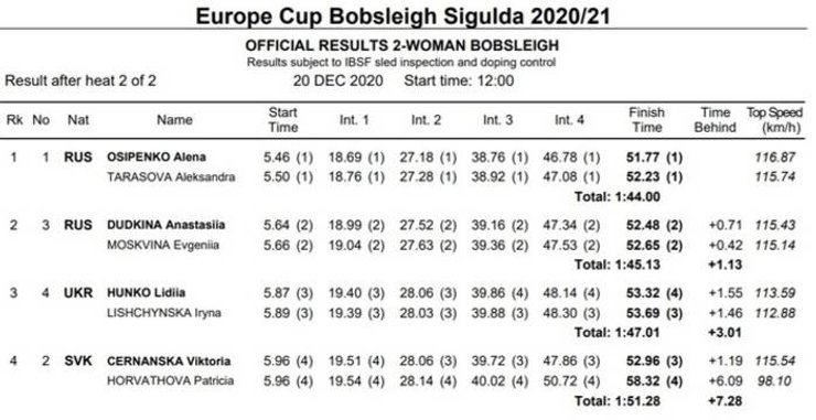 Бобслей, Скелетон, Кубок Европы, Украинские девушки, Бронза, Лидия Гунько, Ирина Лещинская, Александр Иванишин