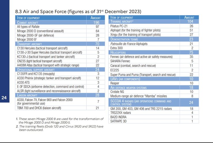 воздушные силы Франции отчет 2023