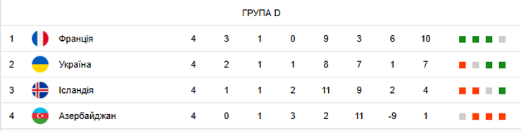 Отбор на ЧМ-2026 Группа D, турнирная таблица, ЧМ-26,сборная Украины
