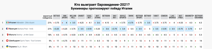 Евровидение 2021 Украина, Украина Евровидение, Евровидение 2021 финал, прогноз букмекеров