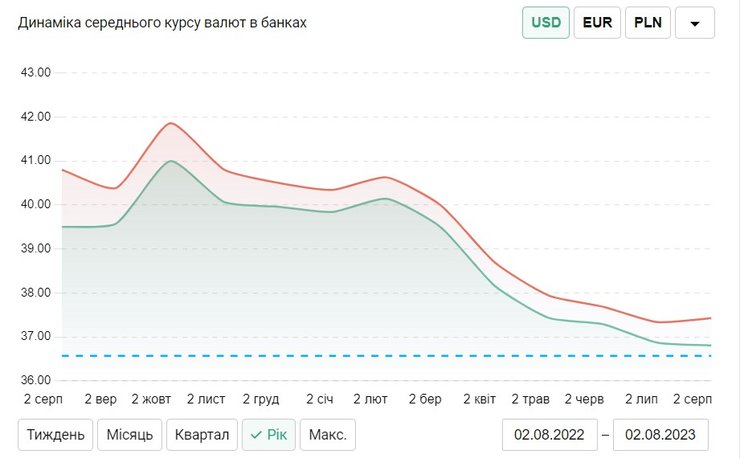 Курс гривны к доллару