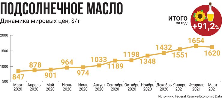 ціна на соняшникову олію — інфографіка