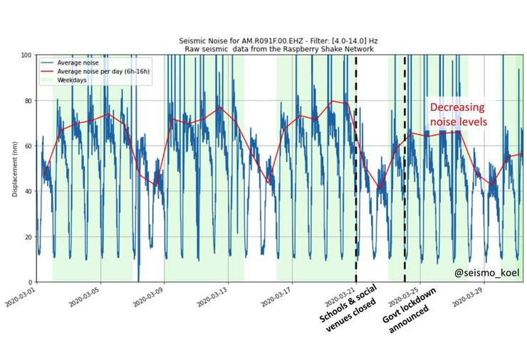 сейсмический шум, лондон