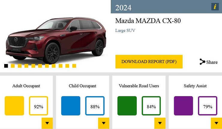 Mazda CX-80, самые безопасные авто, краш-тесты, EuroNCAP