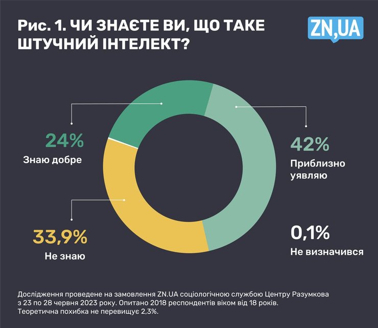 Центр Разумкова, социсследование, искусственный интеллект, ИИ