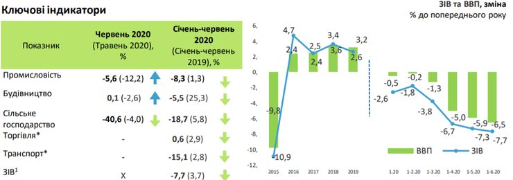 ключевые экономические индикаторы первого полугодия