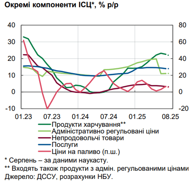 Як змінюються ціни в Україні