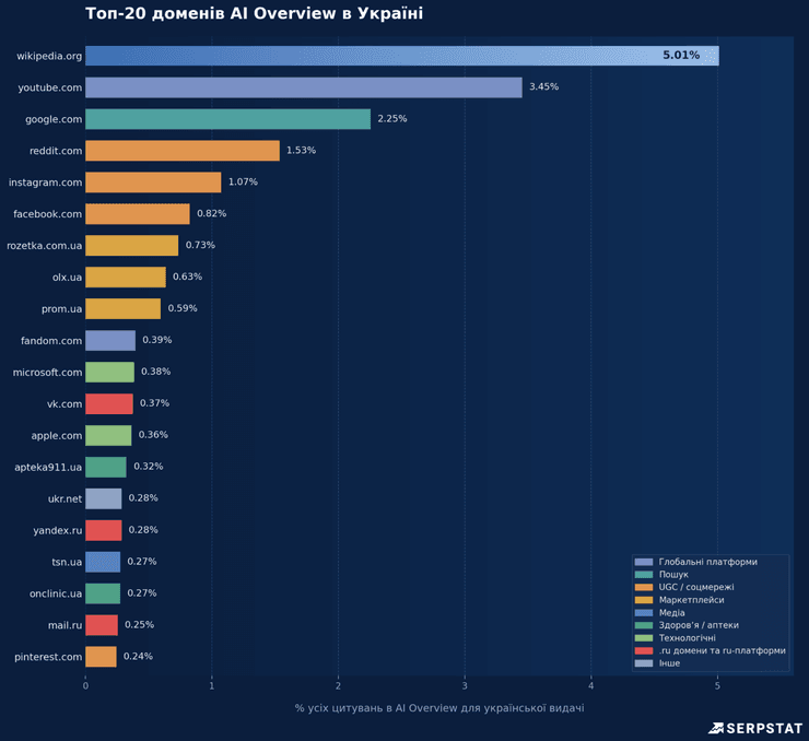 Топ-20 доменов по количеству цитирований в AIO, только Украина, 2026 год