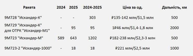 Ракет "Искандер" в 2024-25 годах изготовили майжк 2 тыс ед.
