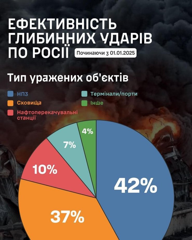 Більшість уражених об'єктів РФ - це НПЗ та сховища