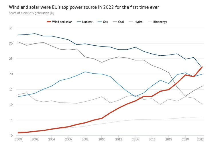 солнечная энергия, ветряная энергия, зеленая энергетика