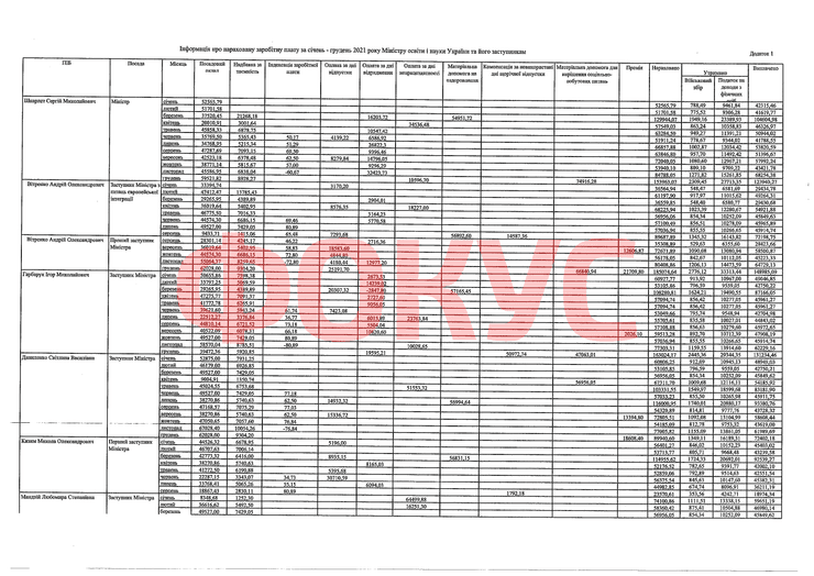 Скільки заробив міністр освіти Шкарлет за 2021 рік