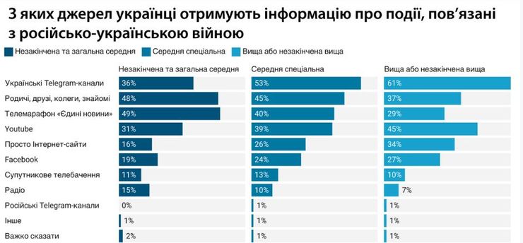 джерела інформації, опитування