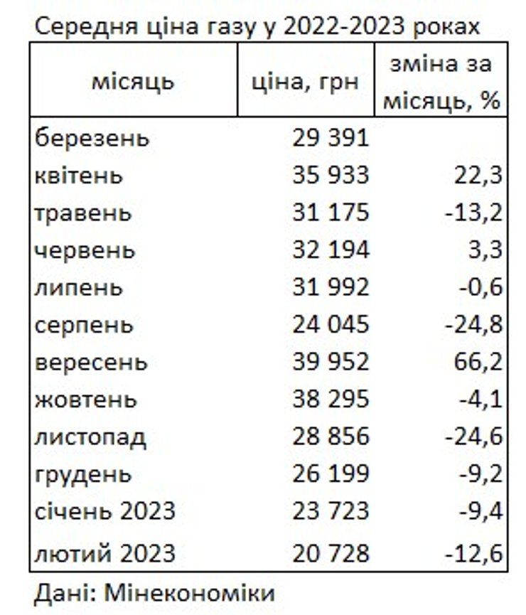Средняя цена, газ, реализация