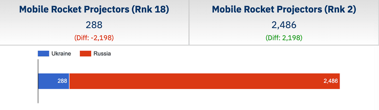РСЗО Количество РСЗО ВСУ и ВС РФ