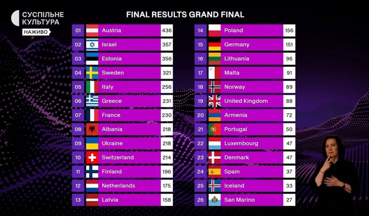 Евровидение-2025 результаты