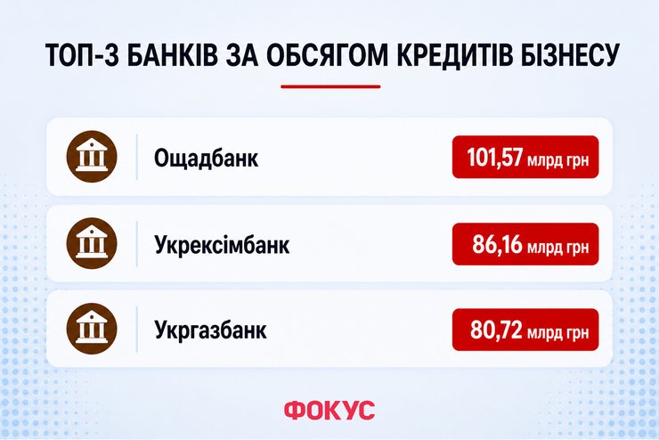 Рейтинг банків: Фокус назвав топ 3 банки за обсягом кредитів бізнесу