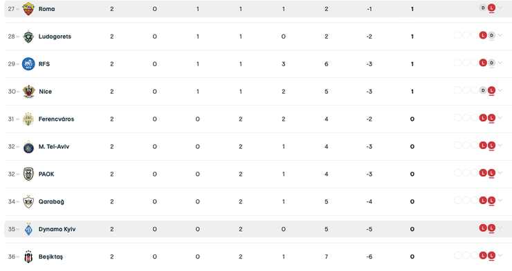 Рома, Динамо, таблица Лиги Европы