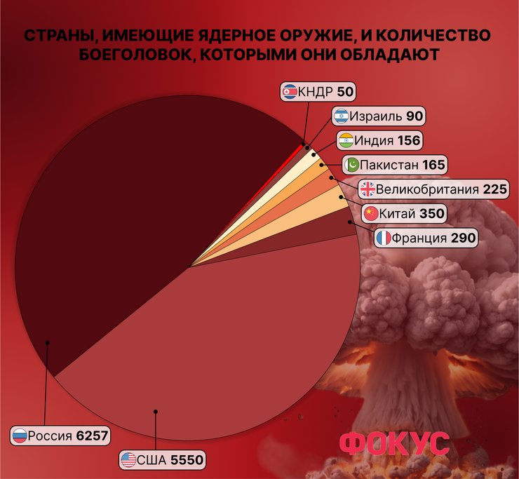 ядерное оружие, ядерная угроза, ядерный клуб, ядерное оружие Украины, будапештский меморандум, кому досталось ядерное оружие Украины, ядерное разоружение Украины, у какой страны больше всего ядерного оружия