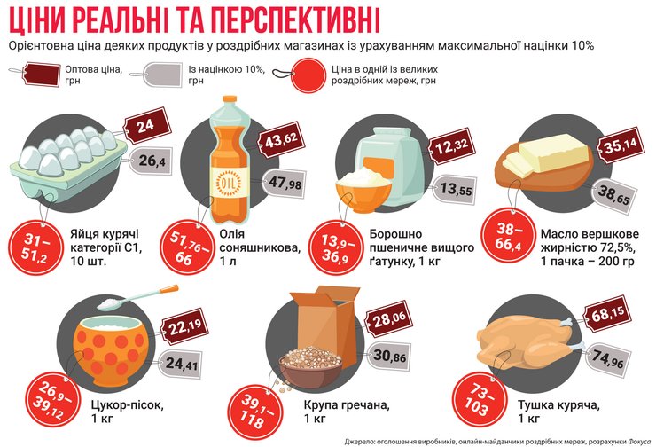 цены на хлеб, хлеб в украине, рост цен, подорожание продуктов, регулирование цен на продовольствие, продуктовая субсидия, субсидия на продукты, Госрегулирование цен, средняя торговая надбавка на продукты, торговая наценка, наценка на продукты , социальные продукты
