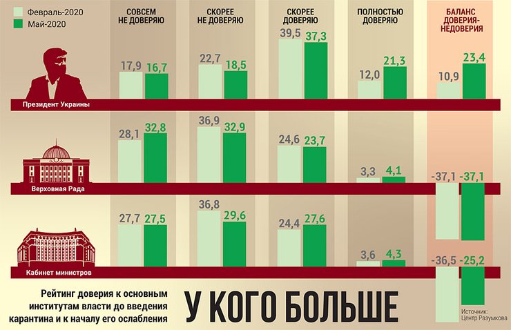 инфографика, рейтинг доверия основным институтам власти до и после ослабления карантина