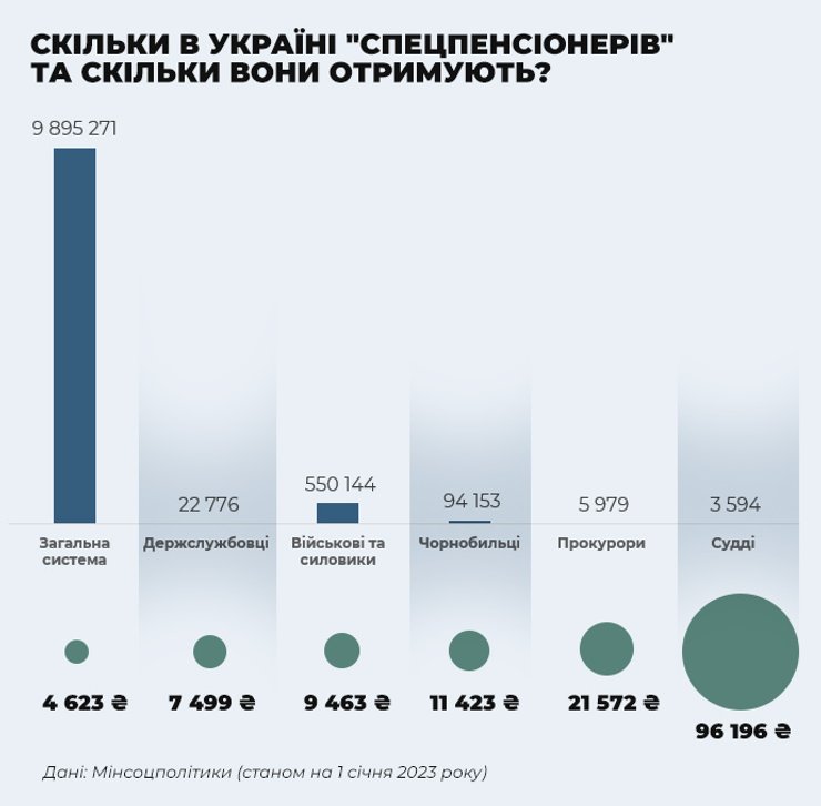 Спецпенсії, інфографіка