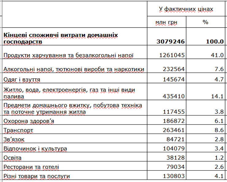 витрати, домогосподарства, Україна, 2020 року, статистика
