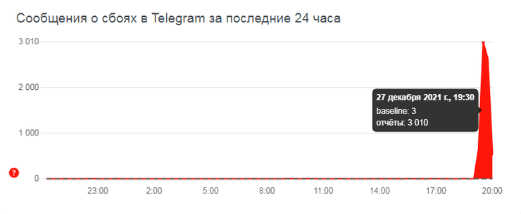 карта ошибок Telegram, сбой работы Telegram, мессенджер Telegram, DownDetector