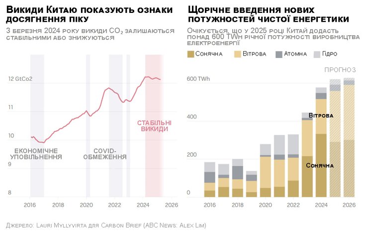 Графік викидів у Китаї
