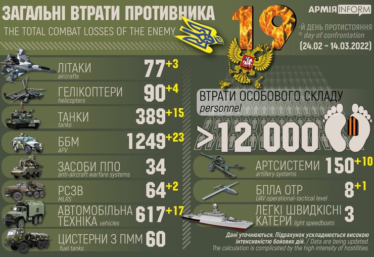 втрати зс рф