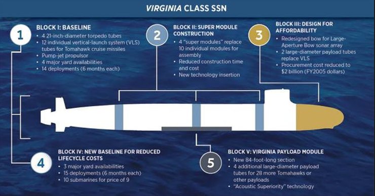 Субмарина Virginia інфографіка