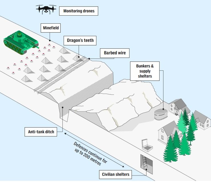 лінія оборони, литва, країни балтії, оборона від Росії, війна в Європі