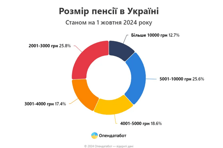 Пенсии в Украине